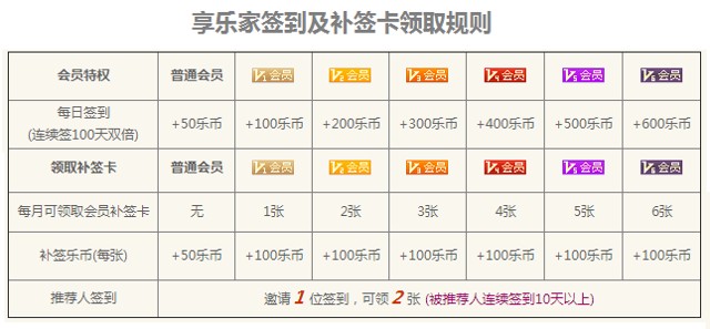 享乐家每日签到，最高每日送10集分宝，无提现限制