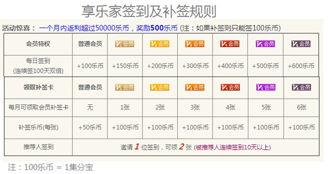 享乐家新注册会员签到平均每日6.5个集分宝，无提现限制