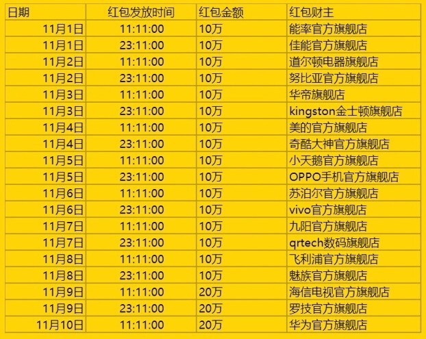 天猫电器城11.1送20万支付宝口令红包 共220万（可提现）