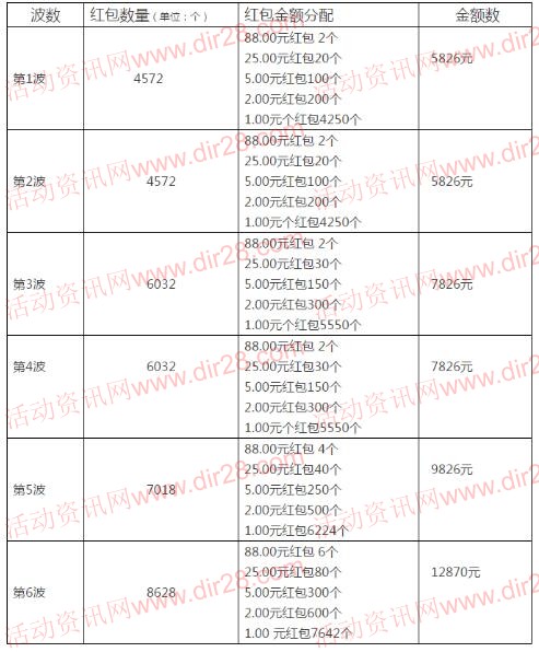 南阳微视今天15点开始看直播送总额5万元微信红包（可提现）